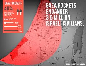 Bedrohung durch Raketen aus dem Gazastreifen (Graphik: IDF)